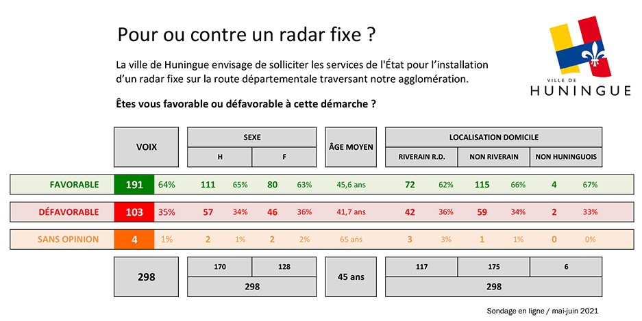 Analyse sondage pour-contre radar fixe